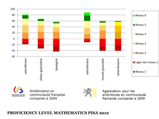 PROFICIENCY LEVEL MATHEMATICS PISA 2012
Amélioration en
communauté française
comparée à 2009
 