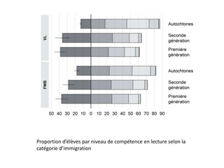 Proportion d’élèves par niveau de compétence en lecture selon la
catégorie d’immigration
 