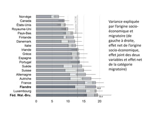 Variance expliquée
par l’origine socio-
économique et
migratoire (de
gauche à droite,
effet net de l’origine
socio-économique,
effet joint des deux
variables et effet net
de la catégorie
migratoire)
 