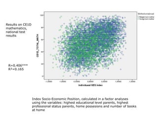 Index Socio-Economic Position, calculated in a factor analyses
using the variables: highest educational level parents, highest
professional status parents, home possesions and number of books
at home
Results on CE1D
mathematics,
national test
results
R=0.406***
R²=0.165
 