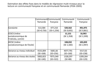 Estimation des effets fixes dans le modèle de régression multi-niveaux pour la
lecture en communauté française et en communauté flamande (PISA 2009)
Communauté
flamande
Communauté
française
Communauté
flamande
Communauté
française
Constante 513,584
(SE=0,726)
477,210
(SE=1,256)
520,562
(SE 0,692)
491,975
(SE 0,861)
CESCS (indice
socioéconomique de
l’individu, centré)
11,151
(SE 1,358)
16,963
(SE 2,399)
XECSC (indice
socioéconomique de l’école)
108,032
(SE 1,583)
105,839
(SE 2,947)
Variance au niveau individuel 4155,004
(SE=168)
5681,66
(SE=256)
4077,791
(SE=160)
5517,02
(SE=238)
Variance au niveau des écoles 5002,823
(SE=140)
7073,349
(SE=322)
1328,297
(SE=88)
1209,264
(SE=129)
 