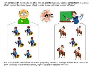 •In schools with high numbers of at-risk (migrant) students, weaker school team resources
(high teacher turnover, lower effectiveness, lower collective teacher efficacy)
•In schools with low number of at-risk (migrant) students, stronger school team resources
(low turnover, higher effectiveness, higher collective teacher efficacy)
 