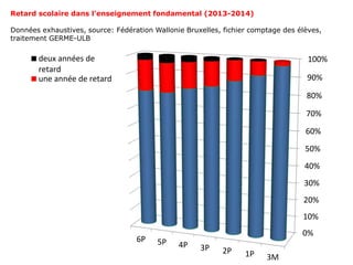 0%
10%
20%
30%
40%
50%
60%
70%
80%
90%
100%
3M1P2P3P4P5P6P
deux années de
retard
une année de retard
Retard scolaire dans l’enseignement fondamental (2013-2014)
Données exhaustives, source: Fédération Wallonie Bruxelles, fichier comptage des élèves,
traitement GERME-ULB
 