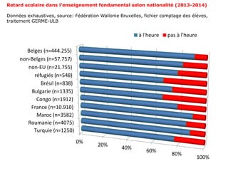 0%
20%
40%
60%
80%
100%
Belges (n=444.255)
non-Belges (n=57.757)
non-EU (n=21.755)
réfugiés (n=548)
Brésil (n=838)
Bulgarie (n=1335)
Congo (n=1912)
France (n=10.910)
Maroc (n=3582)
Roumanie (n=4075)
Turquie (n=1250)
à l'heure pas à l'heure
Retard scolaire dans l’enseignement fondamental selon nationalité (2013-2014)
Données exhaustives, source: Fédération Wallonie Bruxelles, fichier comptage des élèves,
traitement GERME-ULB
 