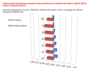 -1.00-0.75 -0.50 -0.25 0.00 0.25 0.50 0.75
3M
1P
2P
3P
4P
5P
6P
ISE à l'heure
ISE retard scolaire
Indice socio-économique moyenne des quartiers où résident les élèves (2013-2014)
selon le retard scolaire
Données exhaustives, source: Fédération Wallonie Bruxelles, fichier comptage des élèves,
traitement GERME-ULB
 