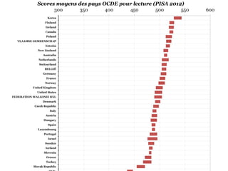 300 350 400 450 500 550 600
Korea
Finland
Ireland
Canada
Poland
VLAAMSE GEMEENSCHAP
Estonia
New Zealand
Australia
Netherlands
Switzerland
BELGIË
Germany
France
Norway
United Kingdom
United States
FEDERATION WALLONIE BXL
Denmark
Czech Republic
Italy
Austria
Hungary
Spain
Luxembourg
Portugal
Israel
Sweden
Iceland
Slovenia
Greece
Turkey
Slovak Republic
Scores moyens des pays OCDE pour lecture (PISA 2012)
 