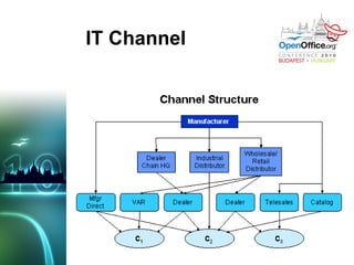 Mainstream Market Pragmatists Make the bulk of all technology infrastructure purchases.  Neutral about technology and look to adopt innovations only after a proven track record. Conservatives Pessimistic about their ability to gain any value from technology investments.  Price-sensitive, highly skeptical, and very demanding. Skeptics Ever-present critics, not potential customers. Goal of high-tech marketing is not to sell to them but to sell AROUND them. 