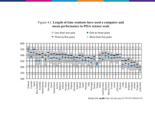 300
                          350
                                400
                                      450
                                            500
                                                  550
                                                        600
         Finland
         Canada
           Japan
 New Zealand
     Australia
  Netherlands
           Korea
    Germany
          Czech
  Switzerland
    Republic
       Austria
     Belgium
        Ireland
     Hungary
      Sweden
        Poland
                                                              Three to ve years
                                                                                   Less than one year




    Denmark
       Iceland
         Slovak
          Spain
      Norway
            Italy
     Portugal
       Greece
                                                                                                            and mean performance in PISA science scale




         Turkey
          OECD
                                                                                                        Length of time students have been using a computer




Liechtenstein
     Slovenia
Macao-China
                                                                                   One to three years
                                                              More than ve years




       Croatia
          Latvia
    Lithuania
      Russian
           Chile
         Serbia
     Bulgaria
     Uruguay
        Jordan
     Thailand
    Colombia
 