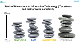 @pieroleo
ALGORITHMS PROBLEMSDATACOMPUTING
High
Complexity
Low
Complexity
Stack of Dimensions of Information Technology (IT) systems
and their growing complexity
ANALOG
DIGITAL
QUANTUM
NUMBERS
INFORMATION
DATA WISDOM
2+2=4
ASK FOR A LOAN
DGITAL
TRANSFORMATON
PROCEDURAL	
PROGRAM
SUPERVISED
REASONING
 