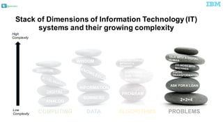 @pieroleo
ALGORITHMS PROBLEMSDATACOMPUTING
Stack of Dimensions of Information Technology (IT)
systems and their growing complexity
ANALOG
DIGITAL
QUANTUM
NUMBERS
INFORMATION
WISDOM
PROGRAM
SUPERVISE
AND TRAIN A
MACHINE
MACHINE LEARNS
WITHOUT A
TRAINING
2+2=4
ASK FORA LOAN
DGITAL
TRANSFORMATON
High
Complexity
Low
Complexity
 