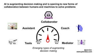 Assistant
Tools
Collaborator
Coach
Mediator
Emerging types of augmenting
decision making
AI is augmenting decision making and is opening to new forms of
collaboration between humans and machines to solve problems
@pieroleo
www.pieroleo.com
Passive
Role
Active
Role
 