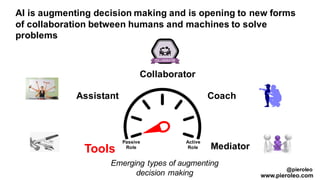 Assistant
Tools
Collaborator
Coach
Mediator
AI is augmenting decision making and is opening to new forms
of collaboration between humans and machines to solve
problems
@pieroleo
www.pieroleo.com
Emerging types of augmenting
decision making
Passive
Role
Active
Role
 