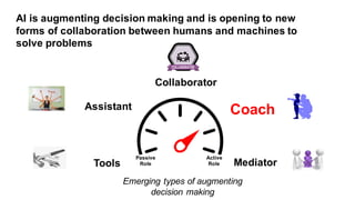 Assistant
Tools
Collaborator
Coach
Mediator
AI is augmenting decision making and is opening to new
forms of collaboration between humans and machines to
solve problems
Emerging types of augmenting
decision making
Passive
Role
Active
Role
 