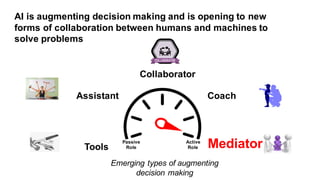 Assistant
Tools
Collaborator
Coach
Mediator
AI is augmenting decision making and is opening to new
forms of collaboration between humans and machines to
solve problems
Emerging types of augmenting
decision making
Passive
Role
Active
Role
 