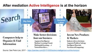 Computers help to
Organize & Find
Information
Make betterdecisions
four our business
Big Data
Decision
Lakes
Invent New Products
& Markets
Augment Intelligence
Machine Learning(Visual,
Multimodal learning,…)
NaturalInterfaces…
Industry-driven decisions
Augment Problem Solving
IntelligentMaterials
Newform of Computing
After mediation Active Intelligence is at the horizon
Source: See Pietro Leo, 2017 - https://pieroleo.com/2017/10/05/active-intelligence-is-at-the-horizon/
 