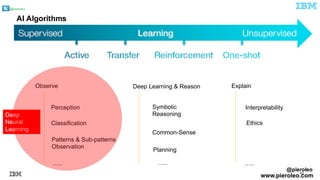 @pieroleo
42
Perception
Deep Learning & Reason
Classification
Explain
InterpretabilitySymbolic
Reasoning
Observe
Common-Sense
Planning
Patterns & Sub-patterns
Observation
AI Algorithms
….. ….. …..
Ethics
Deep
Neural
Learning
@pieroleo
www.pieroleo.com
 