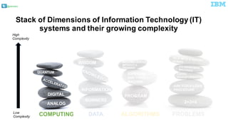 @pieroleo
ALGORITHMS PROBLEMSDATACOMPUTING
Stack of Dimensions of Information Technology (IT)
systems and their growing complexity
ANALOG
DIGITAL
QUANTUM
NUMBERS
INFORMATION
WISDOM
PROGRAM
SUPERVISE
AND TRAIN A
MACHINE
MACHINE LEARNS
WITHOUT A
TRAINING
2+2=4
ASK FORA LOAN
PROCEDURE
DGITAL
TRANSFORMATON
High
Complexity
Low
Complexity
 