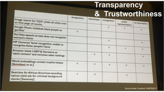 Source Kate Crawford #NIPS2017
Transparency
& Trustworthiness
 