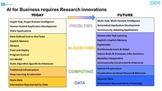 @pieroleo
FUTURE
Multi-Task, Multi-Domain Intelligence
Automated Application	Development
Continuously-Adapting	Applications
Human-Like	Task	Learning
Implicit	+	Explicit	Memory
Explainable
Continuously	Learn	&	Adapt
Induce	Rules &	Processes;	Infer	Solutions
Modality	Independent
Automatically-Constructed	Architectures
Hybrid	Infrastructure
Acceleration	via	Novel	Devices &	Materials
Dynamic	Data
Information Represented	by	Knowledge
TODAY
Single-Task, Single-DomainIntelligence
Human-Guided	Application	Development
Static	Applications
Data-Defined	End-to-End	Tasks
Implicit	Memory
Opaque
Train	and	Deploy
Program	Control
Uni-Modal
Static Algorithm-Specific	Architectures
Traditional Infrastructure
Deep Learning	Acceleration
Static	Data
Information	Represented	by	Data
AI for Business requires Research innovations
RESEARCH
ALGORITHMS
PROBLEMS
DATA
COMPUTING
 