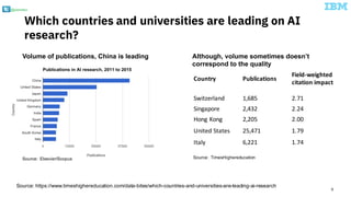 @pieroleo
9
Source: https://www.timeshighereducation.com/data-bites/which-countries-and-universities-are-leading-ai-research
Volume of publications, China is leading
Source: Elsevier/Scopus
Country Publications
Field-weighted	
citation	impact
Switzerland 1,685 2.71
Singapore 2,432 2.24
Hong	Kong 2,205 2.00
United	States 25,471 1.79
Italy 6,221 1.74
Although, volume sometimes doesn’t
correspond to the quality
Which countries and universities are leading on AI
research?
Source: TimesHighereducation
 