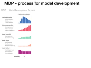 MDP : : Model Development Process
Data validation
Feature selection
Parameters tuning
Problem formulation Crisp modelling ...