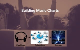 The Evolution of Big Data at Spotify | PDF