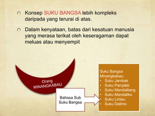 Konsep SUKU BANGSA lebih kompleks
daripada yang terurai di atas.
Dalam kenyataan, batas dari kesatuan manusia
yang merasa terikat oleh keseragaman dapat
meluas atau menyempit
Suku Bangsa
Minangkabau:
• Suku Jambak
• Suku Panyalai
• Suku Mandailiang
• Suku Mandaliko
• Suku Lintau
• Suku Dalimo
Bahasa Sub
Suku Bangsa
 