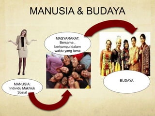MANUSIA & BUDAYA
MANUSIA:
Individu Makhluk
Sosial
MASYARAKAT:
Bersama ,
berkumpul dalam
waktu yang lama
BUDAYA
 