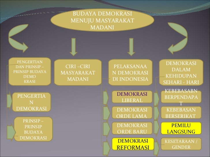 Budaya demokrasi menuju masyarakat madani