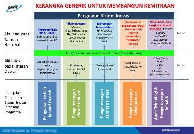 Budaya Inovasi dan Pengembangan Teknoprener 2013 Tatang A 