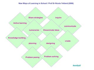 Active learning Share strategies inquire communicate Knowledge building numeracies Disseminate ideas create planning designing Problem posing Problem solving New Ways of Learning in School / Prof Dr Nicola Yelland (2006) kembali 