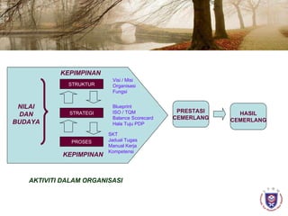 STRUKTUR STRATEGI PROSES NILAI DAN BUDAYA PRESTASI CEMERLANG HASIL CEMERLANG AKTIVITI DALAM ORGANISASI KEPIMPINAN KEPIMPINAN Visi / Misi Organisasi Fungsi Blueprint ISO / TQM Balance Scorecard Hala Tuju PDP SKT Jadual Tugas Manual Kerja Kompetensi 