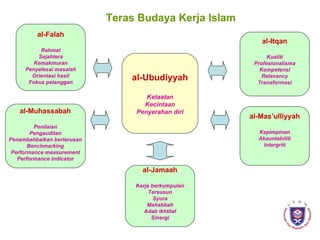 al-Jamaah Kerja berkumpulan Tersusun Syura Mahabbah Adab ikhtilaf Sinergi al-Muhassabah Penilaian Pengauditan Penambahbaikan berterusan Benchmarking Performance measurement Performance indicator al-Falah Rahmat Sejahtera Kemakmuran Penyelesai masalah Orientasi hasil Fokus pelanggan al-Itqan Kualiti Profesionalisma Kompetensi Relevancy Transformasi al-Mas’ulliyyah Kepimpinan Akauntabiliti Intergriti Teras Budaya Kerja Islam al-Ubudiyyah Ketaatan Kecintaan Penyerahan diri 