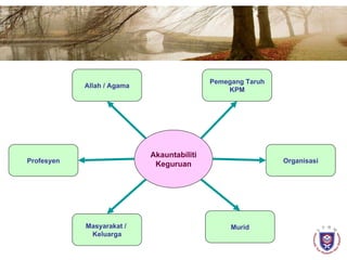 Akauntabiliti Keguruan Pemegang Taruh KPM Organisasi Profesyen Masyarakat /  Keluarga Murid Allah / Agama 