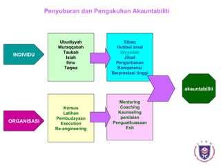 ORGANISASI Mentoring Coaching Kaunseling penilaian Penguatkuasaan Exit Kursus Latihan Pembudayaan Execution Re-engineering INDIVIDU Sibaq Hubbul amal Qiyyadah Jihad Pengorbanan Kompetensi Berprestasi tinggi Ubudiyyah Muraqqabah Taubah Islah Ilmu Taqwa akauntabiliti Penyuburan dan Pengukuhan Akauntabiliti 