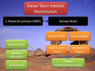 Budaya Komunikasi yang Terungkap dalam Wacana Bahasa Indonesia