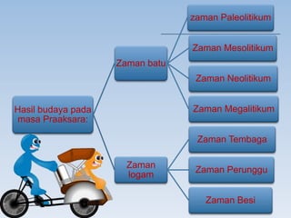 Hasil budaya pada 
masa Praaksara: 
Zaman batu 
zaman Paleolitikum 
Zaman Mesolitikum 
Zaman Neolitikum 
Zaman Megalitikum 
Zaman 
logam 
Zaman Tembaga 
Zaman Perunggu 
Zaman Besi 
 