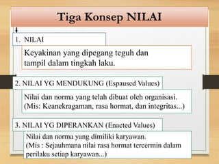 Tiga Konsep NILAI
1. NILAI
Keyakinan yang dipegang teguh dan
tampil dalam tingkah laku.
2. NILAI YG MENDUKUNG (Espaused Values)
Nilai dan norma yang telah dibuat oleh organisasi.
(Mis: Keanekragaman, rasa hormat, dan integritas...)
3. NILAI YG DIPERANKAN (Enacted Values)
Nilai dan norma yang dimiliki karyawan.
(Mis : Sejauhmana nilai rasa hormat tercermin dalam
perilaku setiap karyawan...)
 