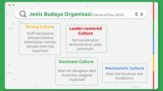 Jenis Budaya Organisasi
Strong Culture
Staff merespons
stimulus karena
keterkaitan mereka
dengan nilai-nilai
organisasi
Semua kekuatan
terkonsentrasi pada
pemimpin
Leader-centered
Culture
Dominant Culture
Nilai inti dibagikan oleh
mayoritas anggota
organisasi
Mechanistic Culture
Nilai-nilai birokrasi dan
feodalisme.
(Vikram & Priya, 2010)
 
