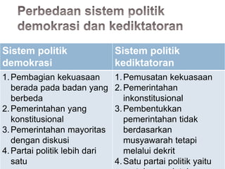 Sistem politik
demokrasi
Sistem politik
kediktatoran
1.Pembagian kekuasaan
berada pada badan yang
berbeda
2.Pemerintahan yang
konstitusional
3.Pemerintahan mayoritas
dengan diskusi
4.Partai politik lebih dari
satu
1.Pemusatan kekuasaan
2.Pemerintahan
inkonstitusional
3.Pembentukkan
pemerintahan tidak
berdasarkan
musyawarah tetapi
melalui dekrit
4.Satu partai politik yaitu
 