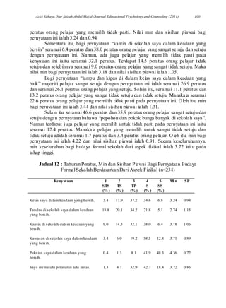 Azizi Yahaya, Nur faizah Abdul Majid /Journal Educational Psychology and Counseling (2011) 100
peratus orang pelajar yang memilih tidak pasti. Nilai min dan sisihan piawai bagi
pernyataan ini ialah 3.24 dan 0.94
Sementara itu, bagi pernyataan “kantin di sekolah saya dalam keadaan yang
bersih” seramai 6.4 peratus dan 38.0 peratus orang pelajar yang sangat setuju dan setuju
dengan pernyataan ini. Namun, ada juga pelajar yang memilih tidak pasti pada
kenyataan ini iaitu seramai 32.1 peratus. Terdapat 14.5 peratus orang pelajar tidak
setuju dan selebihnya seramai 9.0 peratus orang pelajar yang sangat tidak setuju. Maka
nilai min bagi pernyataan ini ialah 3.18 dan nilai sisihan piawai ialah 1.05.
Bagi pernyataan “lampu dan kipas di dalam kelas saya dalam keadaan yang
baik” majoriti pelajar sangat setuju dengan pernyataan ini ialah seramai 26.9 peratus
dan seramai 26.1 peratus orang pelajar yang setuju. Selain itu, seramai 11.1 peratus dan
13.2 peratus orang pelajar yang sangat tidak setuju dan tidak setuju. Manakala seramai
22.6 peratus orang pelajar yang memilih tidak pasti pada pernyataan ini. Oleh itu, min
bagi pernyataan ini ialah 3.44 dan nilai sisihan piawai ialah 1.31.
Selain itu, seramai 46.6 peratus dan 35.9 peratus orang pelajar sangat setuju dan
setuju dengan pernyataan bahawa “pepohon dan pokok bunga banyak di sekolah saya”.
Namun terdapat juga pelajar yang memilih untuk tidak pasti pada pernyataan ini iaitu
seramai 12.4 peratus. Manakala pelajar yang memilih untuk sangat tidak setuju dan
tidak setuju adalah seramai 1.7 peratus dan 3.4 peratus orang pelajar. Oleh itu, min bagi
pernyataan ini ialah 4.22 dan nilai sisihan piawai ialah 0.91. Secara keseluruhannya,
min keseluruhan bagi budaya formal sekolah dari aspek fizikal ialah 3.72 iaitu pada
tahap tinggi.
Jadual 12 : Taburan Peratus, Min dan Sisihan Piawai Bagi Pernyataan Budaya
Formal Sekolah Berdasarkan Dari Aspek Fizikal (n=234)
Kenyataan 1
STS
(% )
2
TS
(% )
3
TP
(% )
4
S
(% )
5
SS
(% )
Min SP
Kelas saya dalam keadaan yang bersih. 3.4 17.9 37.2 34.6 6.8 3.24 0.94
Tandas di sekolah saya dalam keadaan
yang bersih.
18.8 20.1 34.2 21.8 5.1 2.74 1.15
Kantin di sekolah dalam keadaan yang
bersih.
9.0 14.5 32.1 38.0 6.4 3.18 1.06
Kawasan di sekolah saya dalam keadaan
yang bersih.
3.4 6.0 19.2 58.5 12.8 3.71 0.89
Pakaian saya dalam keadaan yang
bersih.
0.4 1.3 8.1 41.9 48.3 4.36 0.72
Saya mematuhi peraturan lalu lintas. 1.3 4.7 32.9 42.7 18.4 3.72 0.86
 