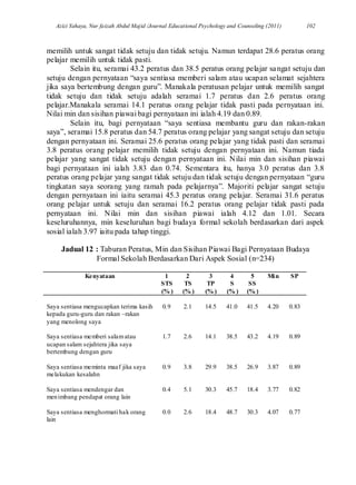 Azizi Yahaya, Nur faizah Abdul Majid /Journal Educational Psychology and Counseling (2011) 102
memilih untuk sangat tidak setuju dan tidak setuju. Namun terdapat 28.6 peratus orang
pelajar memilih untuk tidak pasti.
Selain itu, seramai 43.2 peratus dan 38.5 peratus orang pelajar sangat setuju dan
setuju dengan pernyataan “saya sentiasa memberi salam atau ucapan selamat sejahtera
jika saya bertembung dengan guru”. Manakala peratusan pelajar untuk memilih sangat
tidak setuju dan tidak setuju adalah seramai 1.7 peratus dan 2.6 peratus orang
pelajar.Manakala seramai 14.1 peratus orang pelajar tidak pasti pada pernyataan ini.
Nilai min dan sisihan piawai bagi pernyataan ini ialah 4.19 dan 0.89.
Selain itu, bagi pernyataan “saya sentiasa membantu guru dan rakan-rakan
saya”, seramai 15.8 peratus dan 54.7 peratus orang pelajar yang sangat setuju dan setuju
dengan pernyataan ini. Seramai 25.6 peratus orang pelajar yang tidak pasti dan seramai
3.8 peratus orang pelajar memilih tidak setuju dengan pernyataan ini. Namun tiada
pelajar yang sangat tidak setuju dengan pernyataan ini. Nilai min dan sisihan piawai
bagi pernyataan ini ialah 3.83 dan 0.74. Sementara itu, hanya 3.0 peratus dan 3.8
peratus orang pelajar yang sangat tidak setuju dan tidak setuju dengan pernyataan “guru
tingkatan saya seorang yang ramah pada pelajarnya”. Majoriti pelajar sangat setuju
dengan pernyataan ini iaitu seramai 45.3 peratus orang pelajar. Seramai 31.6 peratus
orang pelajar untuk setuju dan seramai 16.2 peratus orang pelajar tidak pasti pada
pernyataan ini. Nilai min dan sisihan piawai ialah 4.12 dan 1.01. Secara
keseluruhannya, min keseluruhan bagi budaya formal sekolah berdasarkan dari aspek
sosial ialah 3.97 iaitu pada tahap tinggi.
Jadual 12 : Taburan Peratus, Min dan Sisihan Piawai Bagi Pernyataan Budaya
Formal Sekolah Berdasarkan Dari Aspek Sosial (n=234)
Kenyataan 1
STS
(% )
2
TS
(% )
3
TP
(% )
4
S
(% )
5
SS
(% )
Min SP
Saya sentiasa mengucapkan terima kasih
kepada guru-guru dan rakan –rakan
yang menolong saya
0.9 2.1 14.5 41.0 41.5 4.20 0.83
Saya sentiasa memberi salamatau
ucapan salam sejahtera jika saya
bertembung dengan guru
1.7 2.6 14.1 38.5 43.2 4.19 0.89
Saya sentiasa meminta maaf jika saya
melakukan kesalahn
0.9 3.8 29.9 38.5 26.9 3.87 0.89
Saya sentiasa mendengar dan
menimbang pendapat orang lain
0.4 5.1 30.3 45.7 18.4 3.77 0.82
Saya sentiasa menghormati hak orang
lain
0.0 2.6 18.4 48.7 30.3 4.07 0.77
 