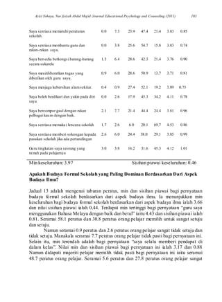 Azizi Yahaya, Nur faizah Abdul Majid /Journal Educational Psychology and Counseling (2011) 103
Saya sentiasa mematuhi peraturan
sekolah.
0.0 7.3 23.9 47.4 21.4 3.83 0.85
Saya sentiasa membantu guru dan
rakan-rakan saya.
0.0 3.8 25.6 54.7 15.8 3.83 0.74
Saya bersedia berkongsi barang-barang
secara sukarela
1.3 6.4 28.6 42.3 21.4 3.76 0.90
Saya menitikberatkan tugas yang
diberikan oleh guru saya.
0.9 6.0 28.6 50.9 13.7 3.71 0.81
Saya menjaga kebersihan alamsekitar. 0.4 0.9 27.4 52.1 19.2 3.89 0.73
Saya boleh berdikari dan yakin pada diri
saya
Saya bercampur gaul dengan rakan
pelbagai kaum dengan baik.
0.0
2.1
2.6
7.7
17.9
21.4
45.3
44.4
34.2
24.4
4.11
3.81
0.78
0.96
Saya sentiasa memakai lencana sekolah 1.7 2.6 6.0 20.1 69.7 4.53 0.86
Saya sentiasa memberi sokongan kepada
pasukan sekolah jika ada pertandingan
2.6 6.0 24.4 38.0 29.1 3.85 0.99
Guru tingkatan saya seorang yang
ramah pada pelajarnya
3.0 3.8 16.2 31.6 45.3 4.12 1.01
Min keseluruhan: 3.97 Sisihan piawai keseluruhan: 0.46
Apakah Budaya Formal Sekolah yang Paling Dominan Berdasarkan Dari Aspek
Budaya Ilmu?
Jadual 13 adalah mengenai taburan peratus, min dan sisihan piawai bagi pernyataan
budaya formal sekolah berdasarkan dari aspek budaya ilmu. Ia menunjukkan min
keseluruhan bagi budaya formal sekolah berdasarkan dari aspek budaya ilmu ialah 3.66
dan nilai sisihan piawai ialah 0.44. Terdapat min tertinggi bagi pernyataan “guru saya
menggunakan Bahasa Melayu dengan baik dan betul” iaitu 4.43 dan sisihan piawai ialah
0.81. Seramai 58.1 peratus dan 30.8 peratus orang pelajar memilih untuk sangat setuju
dan setuju.
Namun seramai 0.9 peratus dan 2.6 peratus orang pelajar sangat tidak setuju dan
tidak setuju. Manakala seramai 7.7 peratus orang pelajar tidak pasti bagi pernyataan ini.
Selain itu, min terendah adalah bagi pernyataan “saya selalu memberi pendapat di
dalam kelas”. Nilai min dan sisihan piawai bagi pernyataan ini ialah 3.17 dan 0.88
Namun didapati majoriti pelajar memilih tidak pasti bagi pernyataan ini iaitu seramai
48.7 peratus orang pelajar. Seramai 5.6 peratus dan 27.8 peratus orang pelajar sangat
 