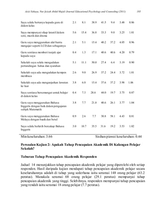 Azizi Yahaya, Nur faizah Abdul Majid /Journal Educational Psychology and Counseling (2011) 105
Saya selalu bertanya kepada guru di
dalam kelas
2.1 8.1 38.9 41.5 9.4 3.48 0.86
Saya mempunyai sikap kreatif dalam
seni, muzik dan drama
5.6 15.4 36.8 33.3 9.0 3.25 1.01
Guru saya menggunakan alat bantu
mengajar seperti LCD dan sebagainya
2.1 5.1 15.4 40.2 37.2 4.05 0.96
Guru sentiasa memberi tunjuk ajar
kepada saya
0.4 1.3 17.1 40.6 40.6 4.20 0.79
Sekolah saya selalu mengadakan
pertandingan bahas dan syarahan
5.1 11.1 50.0 27.4 6.4 3.19 0.90
Sekolah saya ada mengadakan kempen
membaca
2.6 9.0 26.9 37.2 24.4 3.72 1.01
Sekolah saya ada menganjurkan lawatan
ke luar
3.8 6.0 15.4 37.6 37.2 3.98 1.06
Saya sentiasa bersemangat untuk belajar
di dalam kelas
Guru saya menggunakan Bahasa
Inggeris dengan baik dalampengajaran
subjek Matematik
0.4
3.8
7.3
7.7
28.6
21.8
44.0
40.6
19.7
26.1
3.75
3.77
0.87
1.04
Guru saya menggunakan Bahasa
Melayu dengan baaik dan betul
0.9 2.6 7.7 30.8 58.1 4.43 0.81
Saya selalu berlatih bercakap Bahasa
Inggeris
3.0 10.7 35.5 31.6 19.2 3.53 1.02
Min keseluruhan: 3.66 Sisihan piawai keseluruhan: 0.44
Persoalan Kajian 2: Apakah Tahap Pencapaian Akademik Di Kalangan Pelajar
Sekolah?
Taburan Tahap Pencapaian Akademik Responden
Jadual 14 menunjukkan tahap pencapaian akademik pelajar yang diperolehi oleh setiap
responden. Hasil daripada kajian mendapati tahap pencapaian akademik pelajar secara
keseluruhannya adalah di tahap yang sederhana iaitu seramai 148 orang pelajar (63.2
peratus). Manakala seramai 68 orang pelajar (29.1 peratus) mempunyai tahap
pencapaian akademik yang tinggi. Selebihnya, responden mempunyai tahap pencapaian
yang rendah iaitu seramai 18 orang pelajar (7.7 peratus).
 