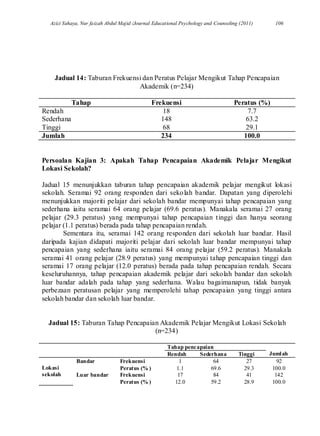 Azizi Yahaya, Nur faizah Abdul Majid /Journal Educational Psychology and Counseling (2011) 106
Jadual 14: Taburan Frekuensi dan Peratus Pelajar Mengikut Tahap Pencapaian
Akademik (n=234)
Tahap Frekuensi Peratus (%)
Rendah 18 7.7
Sederhana 148 63.2
Tinggi 68 29.1
Jumlah 234 100.0
Persoalan Kajian 3: Apakah Tahap Pencapaian Akademik Pelajar Mengikut
Lokasi Sekolah?
Jadual 15 menunjukkan taburan tahap pencapaian akademik pelajar mengikut lokasi
sekolah. Seramai 92 orang responden dari sekolah bandar. Dapatan yang diperolehi
menunjukkan majoriti pelajar dari sekolah bandar mempunyai tahap pencapaian yang
sederhana iaitu seramai 64 orang pelajar (69.6 peratus). Manakala seramai 27 orang
pelajar (29.3 peratus) yang mempunyai tahap pencapaian tinggi dan hanya seorang
pelajar (1.1 peratus) berada pada tahap pencapaian rendah.
Sementara itu, seramai 142 orang responden dari sekolah luar bandar. Hasil
daripada kajian didapati majoriti pelajar dari sekolah luar bandar mempunyai tahap
pencapaian yang sederhana iaitu seramai 84 orang pelajar (59.2 peratus). Manakala
seramai 41 orang pelajar (28.9 peratus) yang mempunyai tahap pencapaian tinggi dan
seramai 17 orang pelajar (12.0 peratus) berada pada tahap pencapaian rendah. Secara
keseluruhannya, tahap pencapaian akademik pelajar dari sekolah bandar dan sekolah
luar bandar adalah pada tahap yang sederhana. Walau bagaimanapun, tidak banyak
perbezaan peratusan pelajar yang memperolehi tahap pencapaian yang tinggi antara
sekolah bandar dan sekolah luar bandar.
Jadual 15: Taburan Tahap Pencapaian Akademik Pelajar Mengikut Lokasi Sekolah
(n=234)
Tahap pencapaian
JumlahRendah Sederhana Tinggi
Lokasi
sekolah
Bandar Frekuensi 1 64 27 92
Peratus (% ) 1.1 69.6 29.3 100.0
Luar bandar Frekuensi 17 84 41 142
Peratus (% ) 12.0 59.2 28.9 100.0
 