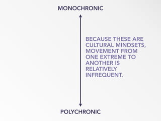 MONOCHRONIC
POLYCHRONIC
BECAUSE THESE ARE
CULTURAL MINDSETS,
MOVEMENT FROM
ONE EXTREME TO
ANOTHER IS
RELATIVELY
INFREQUENT.
 