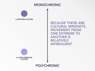 MONOCHRONIC
POLYCHRONIC
BECAUSE THESE ARE
CULTURAL MINDSETS,
MOVEMENT FROM
ONE EXTREME TO
ANOTHER IS
RELATIVELY
INFREQUENT.
A WESTERN CULTURE
A LATIN-AMERICAN
CULTURE
 