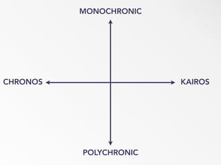 MONOCHRONIC
POLYCHRONIC
CHRONOS KAIROS
 