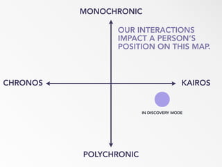 MONOCHRONIC
POLYCHRONIC
CHRONOS KAIROS
OUR INTERACTIONS
IMPACT A PERSON’S
POSITION ON THIS MAP.
IN DISCOVERY MODE
 