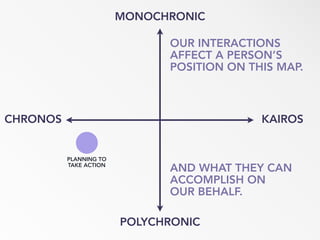 MONOCHRONIC
POLYCHRONIC
CHRONOS KAIROS
OUR INTERACTIONS
AFFECT A PERSON’S
POSITION ON THIS MAP.
PLANNING TO
TAKE ACTION
AND WHAT THEY CAN
ACCOMPLISH ON
OUR BEHALF.
 